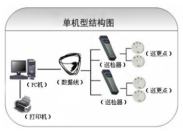 温州瓯海区巡更系统六号